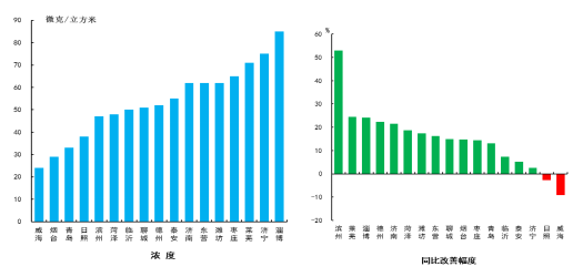 淄博重污染天气减少 PM2.5改善全省排名首位