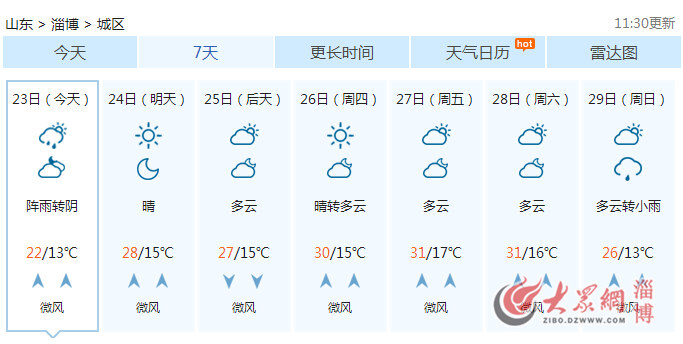 淄博5月气温接近常年 下旬平均温度为21℃_淄