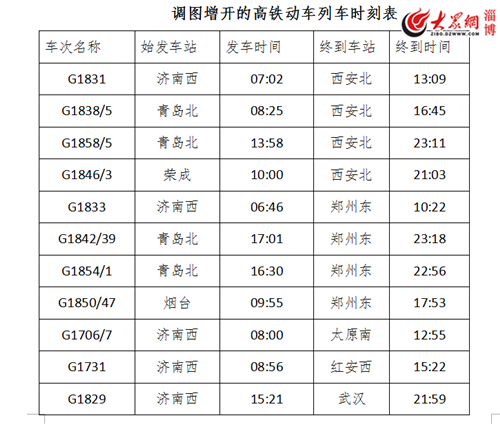 山东至西安、郑州高铁今起售票 淄博增12趟高铁