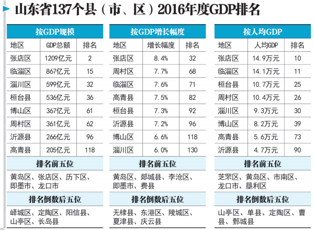 淄博市各区县gdp排%_2018年淄博各区县经济排名:张店区第一,临淄第二,沂源人均最少