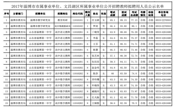 2017年淄博市、文昌湖区事业单位188名拟录用