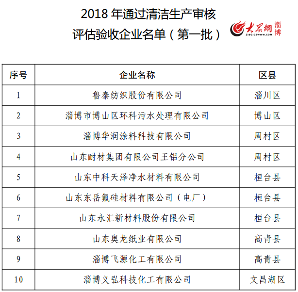 淄博10家企业完成清洁生产审核评估验收工作