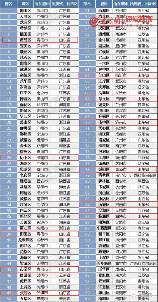 2019年青岛各县市区常住人口_青岛人口地图各个区(2)