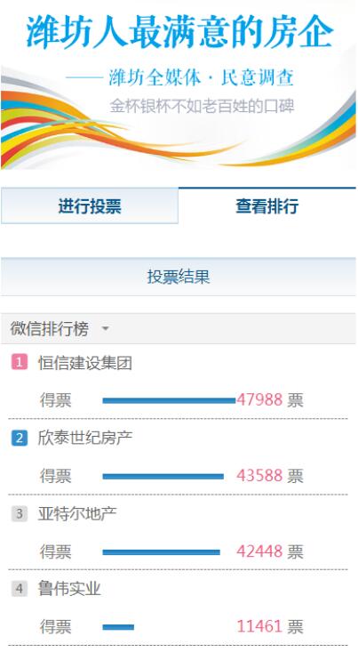 恒信建设集团获评"潍坊人最满意房企"称号
