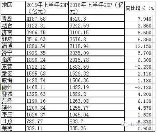 2015ϰGDP2016ϰGDPֵԱȱ