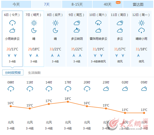 淄博全市平均降雨11毫米 7,8日天气晴朗