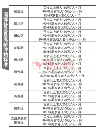 成都市各区老年人口统计_成都市各区地图(2)