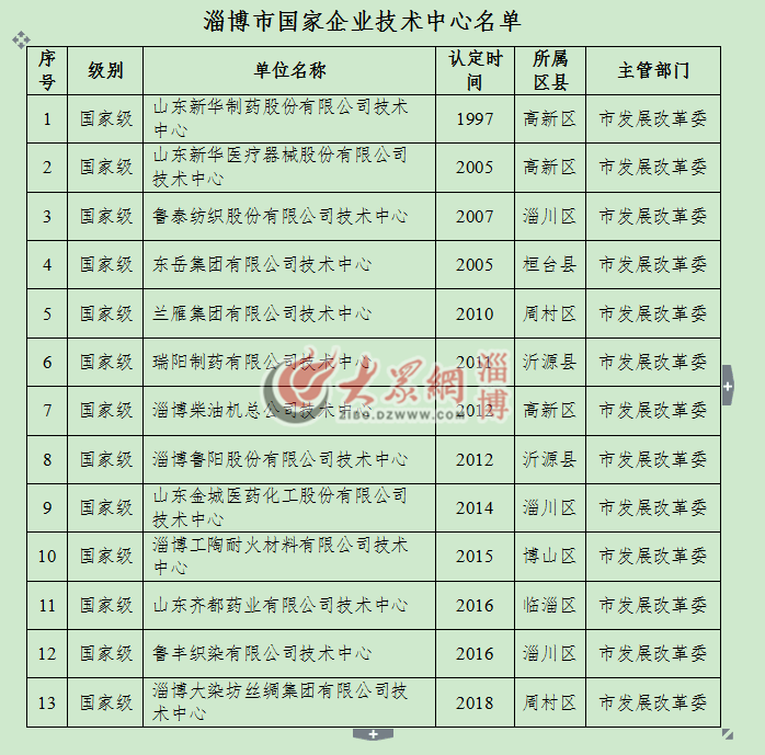 淄博再获批一家国家企业技术中心目前已达13家