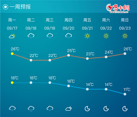淄博未来3天将有降雨本周最低气温11