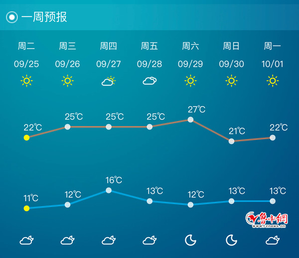 淄博未來近7天天氣預報