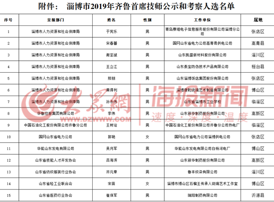 淄博多少人口_张店区政务广场将变身市民休闲广场 成城市新景观(3)